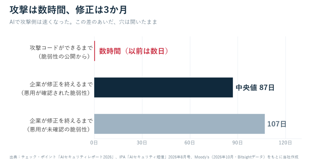 攻撃側と守る側の速さの差。攻撃コードができるまでは数時間、企業の修正は中央値87日