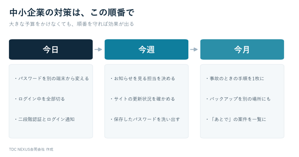 中小企業がやる対策の流れ。今日はパスワードと二段階認証、今週はお知らせの担当と更新、今月は事故の手順とバックアップ