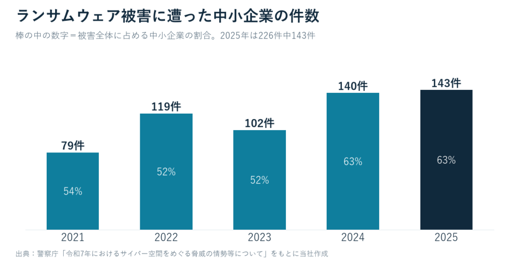 ランサムウェア被害に遭った中小企業の件数（2021〜2025年）。79件、119件、102件、140件、143件と推移し、2025年は被害全体の63%