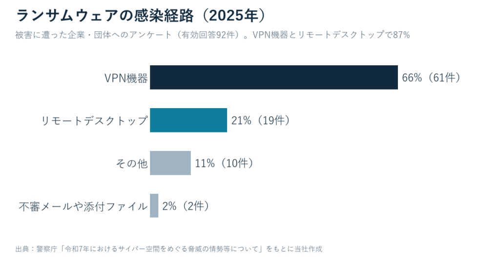ランサムウェアの感染経路（2025年）。VPN機器66%、リモートデスクトップ21%、その他11%、不審メールや添付ファイル2%